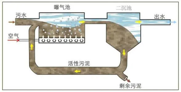 曝氣池消泡劑應（yīng）用